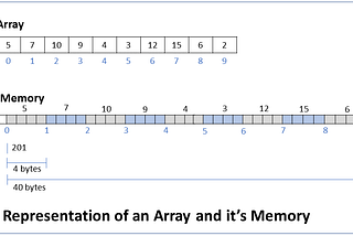 What is Array? Searching and Sorting in Array | Learn DSA-3