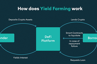 Yield Farming