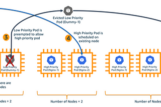 Enhancing Kubernetes Scalability and Responsiveness with Pod Priority and Over-Provisioning —…