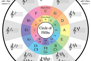 Music Theory: Harmonics, the Circle of Fifth & Equal Temperament
