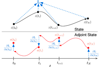 Neural Ordinary Differential Equations (Neural ODEs): Rethinking Architecture