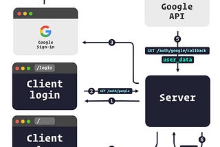 Google Login (Authentication using Oauth2, Passport, NodeJS)