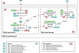 Threat Modelling and Infrastructure Risk Assessment at Swiftype