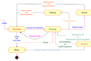 Java Thread Lifecycle