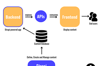 Use Strapi CMS to define, create, and manage content