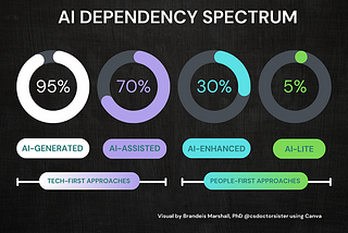 Navigando lo spettro della dipendenza dall’IA