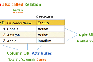 All You Need to Know About Relational Database Management Systems (RDBMSs)