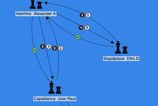 An interactive graph visualization showing world championship chess match results between 3 players