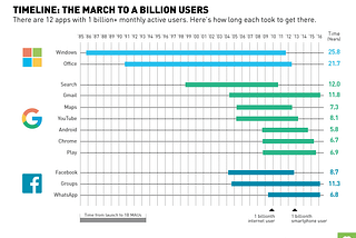 the-race-to-1-billion-users-chart