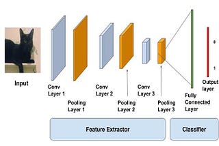 Image Classification: Cats and Dogs — Pre-trained Neural Network vs Constructed