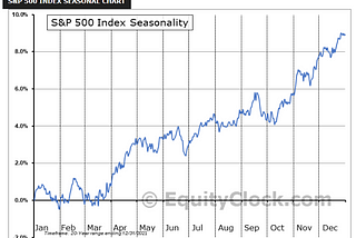 Biden’s approval rating vs Inflation, August Market Seasonality, Stocks no longer expensive
