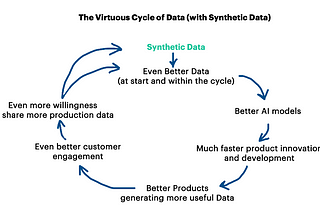 The Virtuous Cycle of Synthetic Data in AI-powered Products