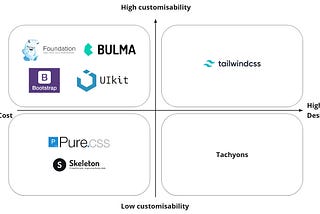 CSS frameworks evaluation on 2021: How to pick the right framework?