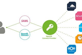 Introduction to Single Sign-On(SSO)