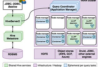 Insights from paper: Apache Hive: From MapReduce to Enterprise-grade Big DataWarehousing