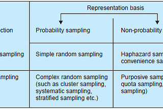 Types of sampling design in Research Methodology