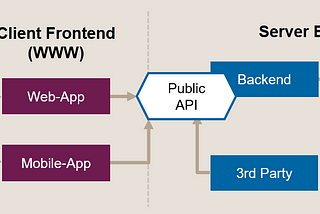 API Design Pattern of the Week 19: Public API
