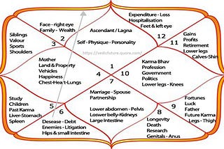 What does it mean to have 6th lord in 2nd house?