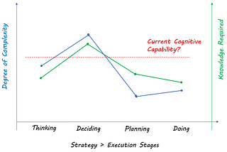 Complexity & Decision Making Capability