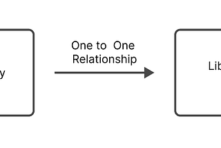 JPA : One-To-One Relationship, Fetch type, Relationship Direction And Query Optimization