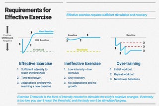 Requirements for Effective Exercise