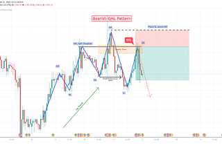 Bearish QML (QML-Quasimodo Chart Pattern)