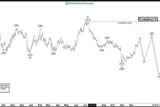 FORD (F) Needs Lower Prices After Ending A Double Correction