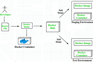 Containerization using Docker
