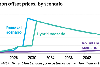 Technology-based carbon removal credits crucial if net-zero targets are to be met