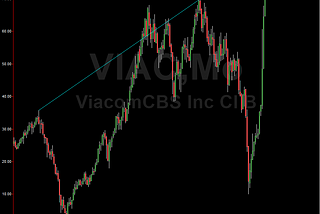 ViacomCBS Technical Analysis: Sell Signals Galore