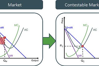 Contestability Theory