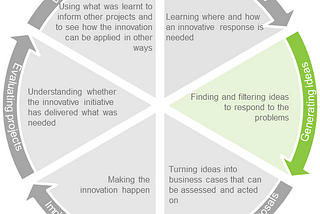 What’s Possible? Generating Innovative Ideas