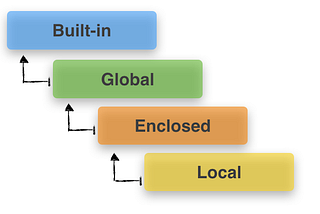 Understanding Scopes and Namespaces in Python