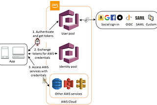 Part 1. Authentication with Social Linking