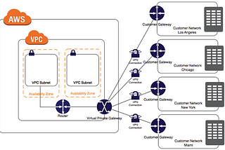 Connecting a Linux VPS to an AWS VPC using a S2S VPN with Static Routing