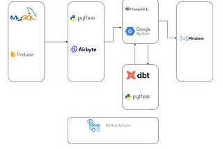 Farming Tech data platform