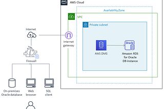 Migrando una base de datos de Oracle on-premise a Amazon RDS (para Oracle)