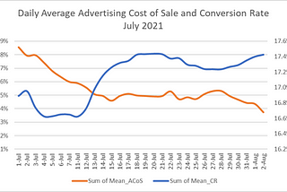 Hourly Optimization Improves Amazon Advertising ROI by 10% or More