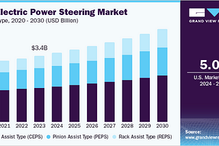 Lucrative Investment Opportunities in $39.27 Billion Electric Power Steering Industry By 2030