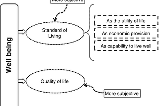 STANDARD OF LIVING AND QUALITY OF LIFE- CONCEPTUAL INTERDEPENDENCE