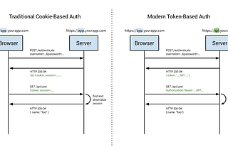 Authentication