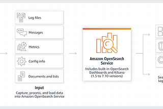 Introduction to Amazon OpenSearch