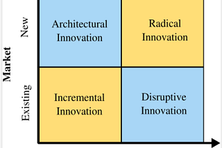 What is Innovation and its relevance to core strategy of Organization?