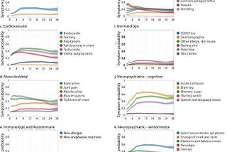 Cardiovascular symptoms and explanation for long covid patients
