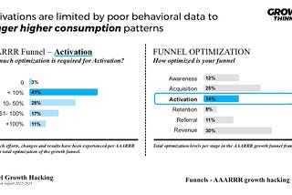 Activations are limited by poor behavioral data to trigger higher consumption patterns