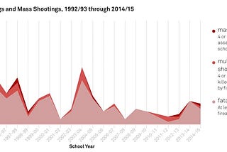 Violent Crime and School Shootings Have Declined Since the 1990s. Why is No One Taking Credit?