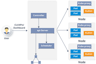 Comprehensive Guide to Container Orchestration (Kubernetes )