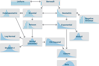 Types of Probability Distributions
