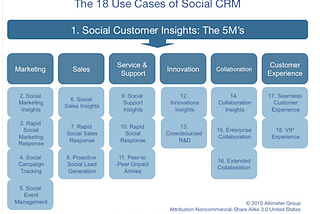 Perchè usare il Social CRM