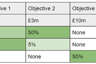 Not all objectives are created equal — Alan Wright